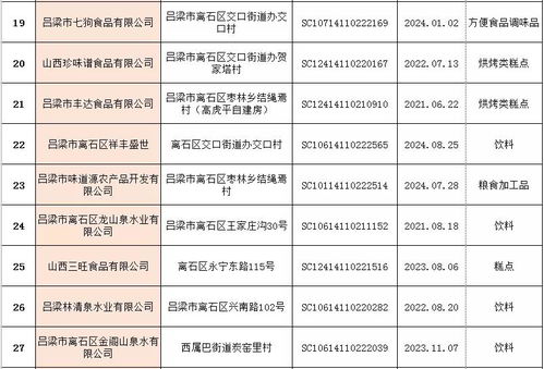 離石區(qū)市場監(jiān)督管理局食品生產(chǎn)企業(yè)及小作坊獲證企業(yè)名單公示